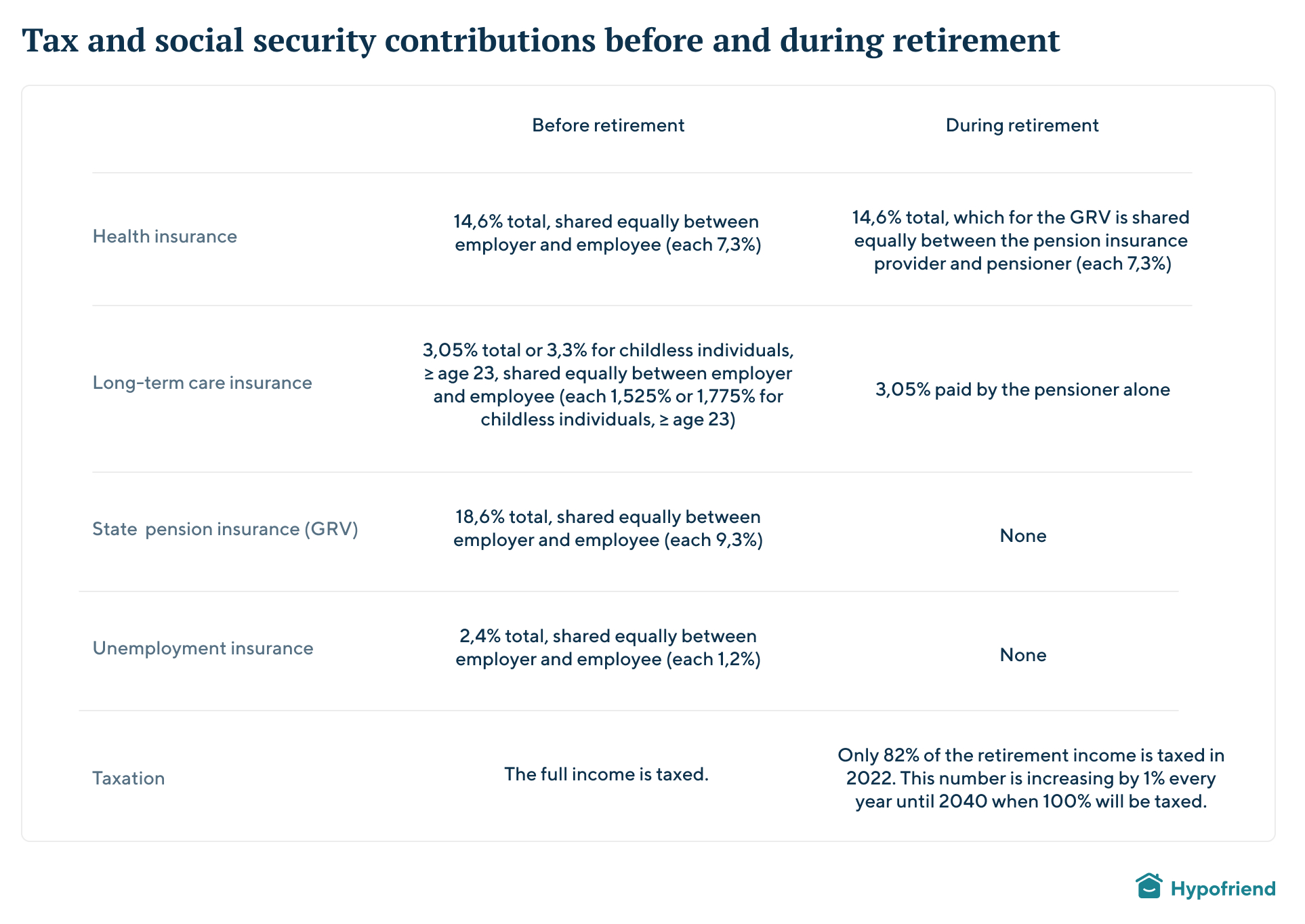 taxes-social-contribution-before-during-retirement
