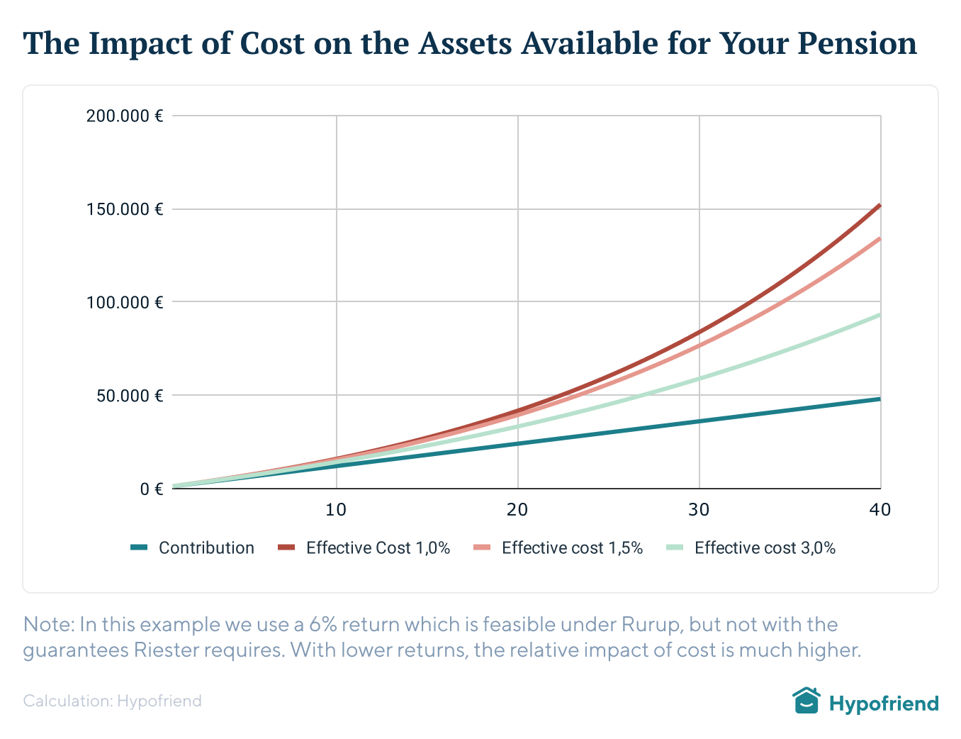 impact-of-cost-on-available-assets-for-pension@2x