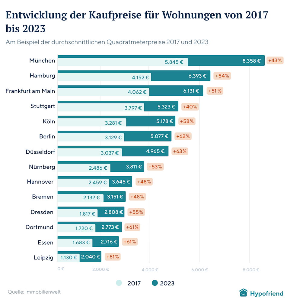 immobilienpreise-2017-2023