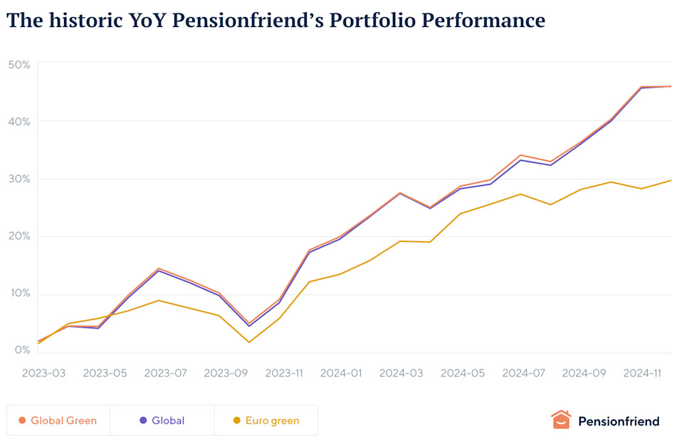 pf-yoy-performance