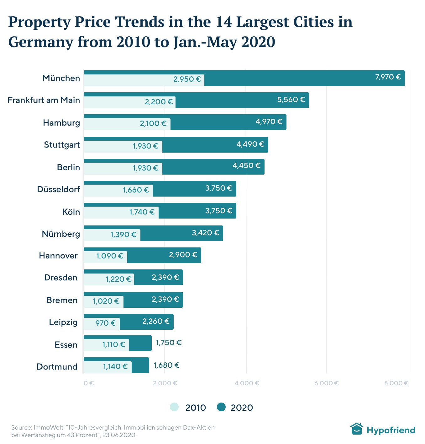 Property Price Trends in the 14 Largest Cities in Germany from 2010 to Jan.-May 2020