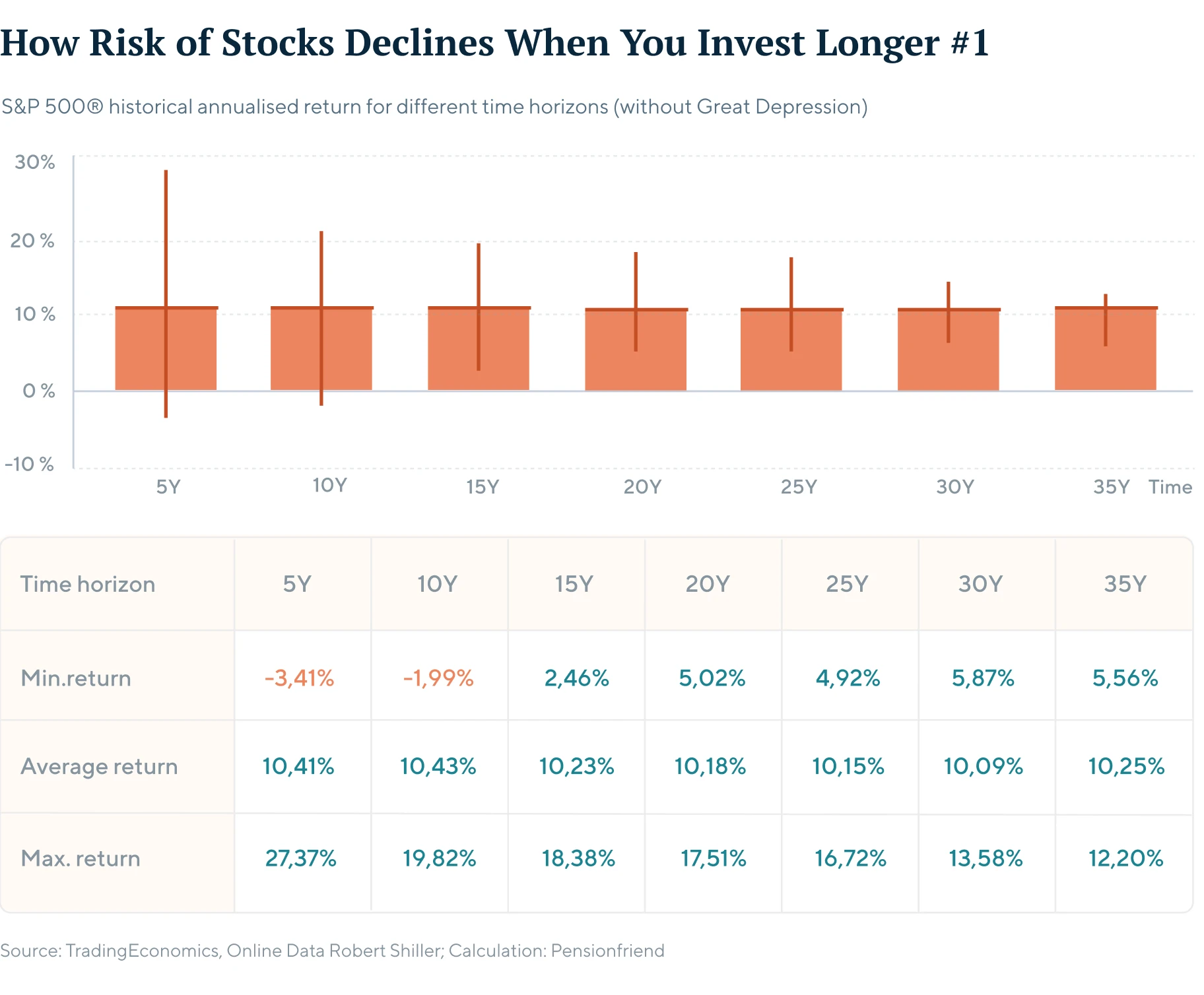 investment-risk-declining-over-time