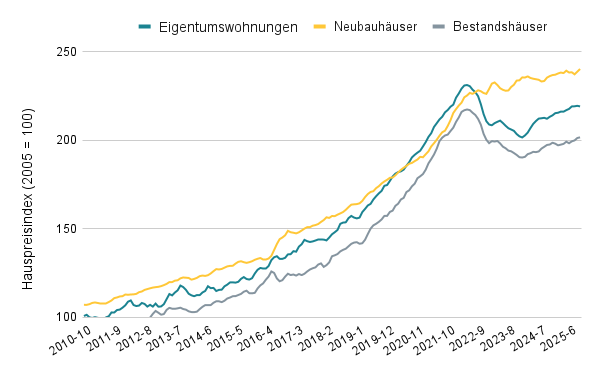 Hauspreisindex