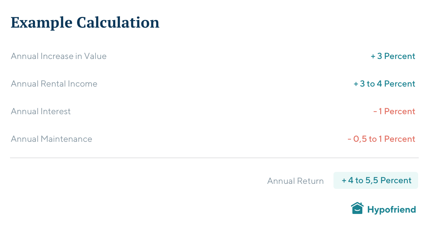 Sample calculation annual return buy-to-let