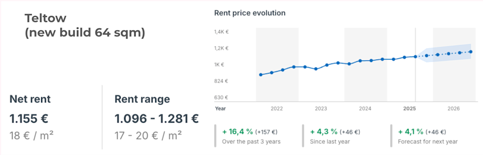 rent price evolution