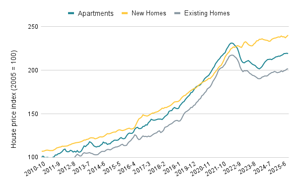 House price index