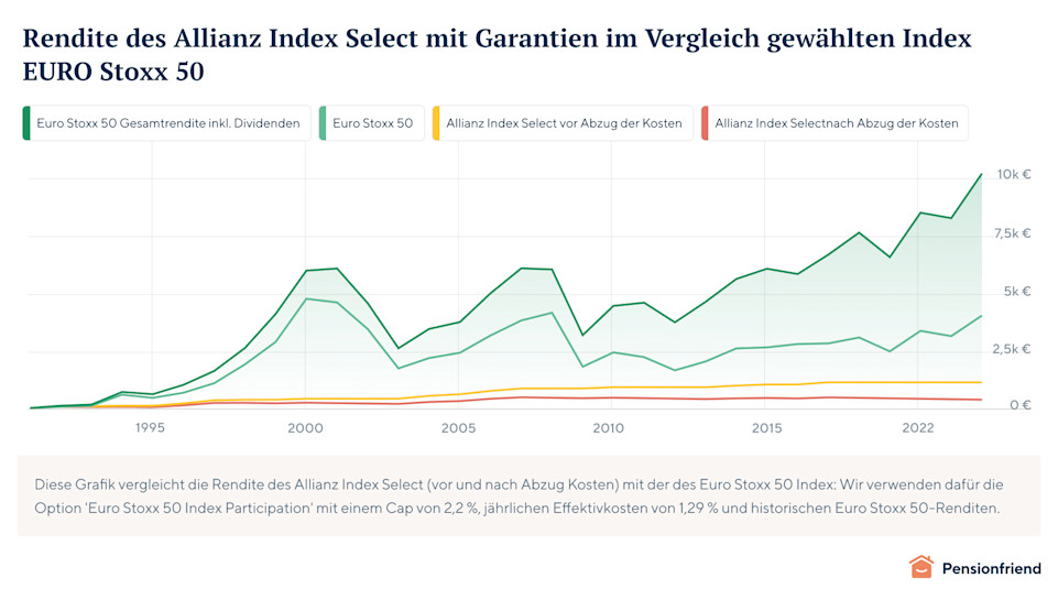 rendite-allianz-index-select