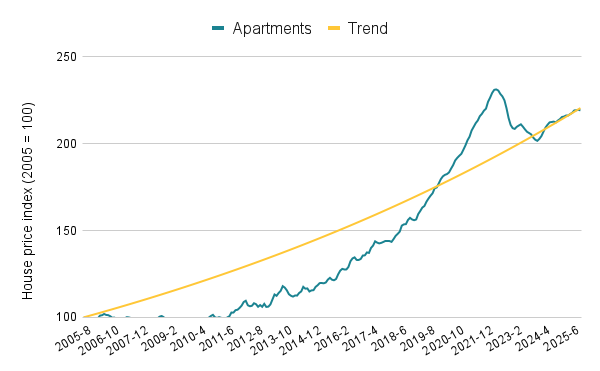House price index Trend