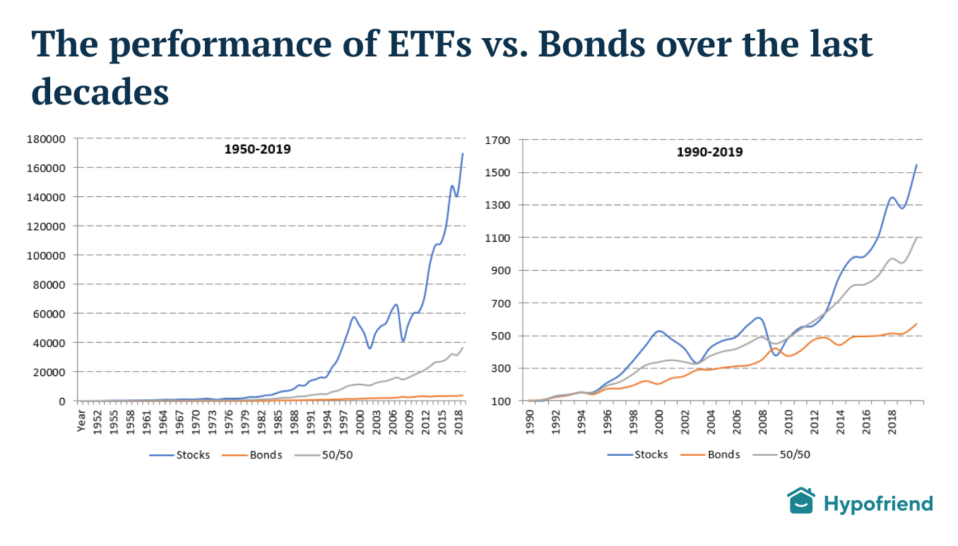 performance-etf-vs-bonds