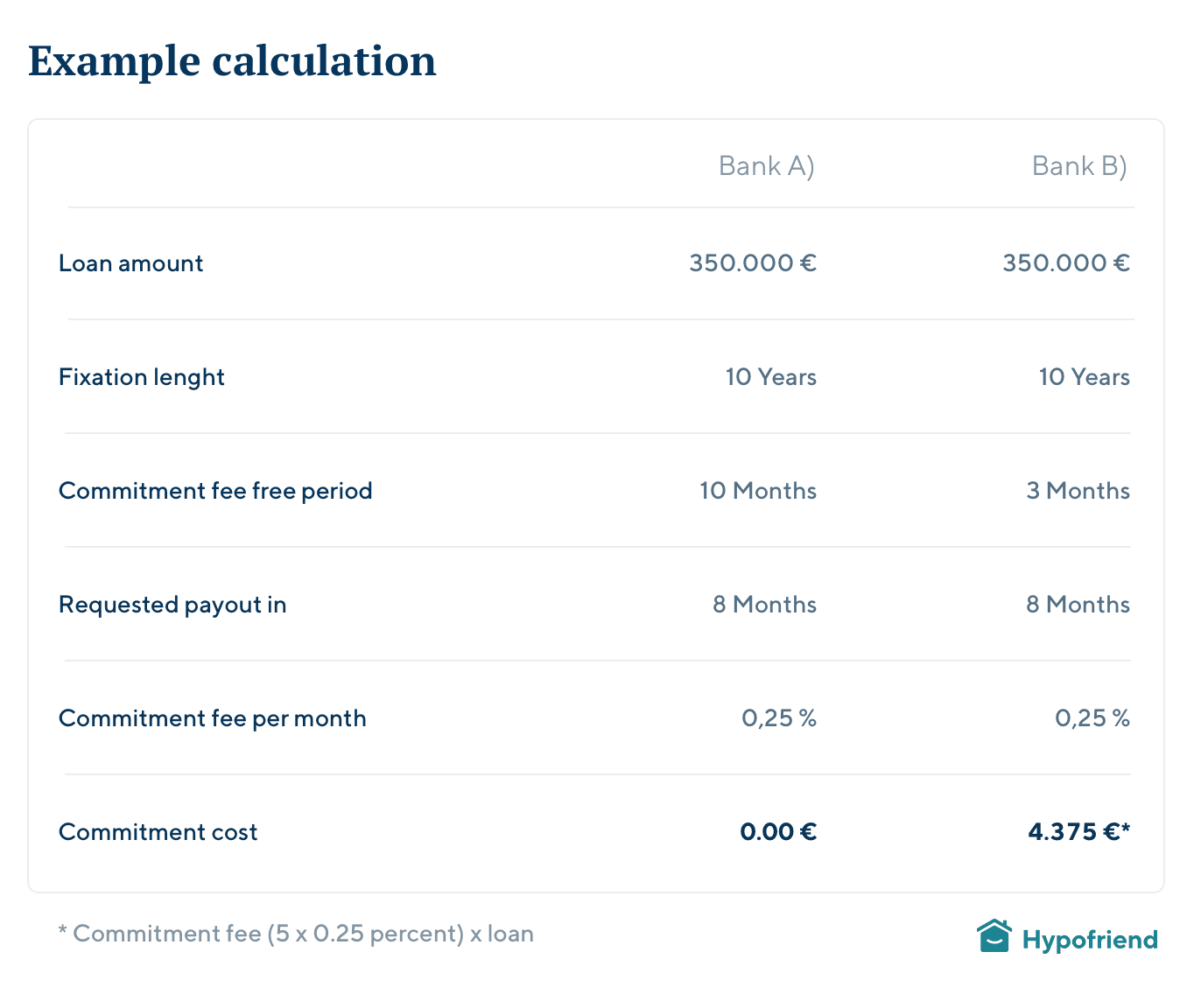 Example calculation for commitment fees