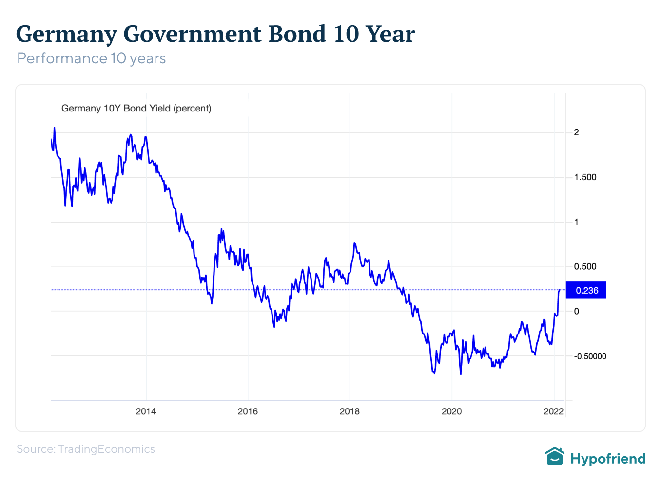 Germany 10 year bonds February 2022