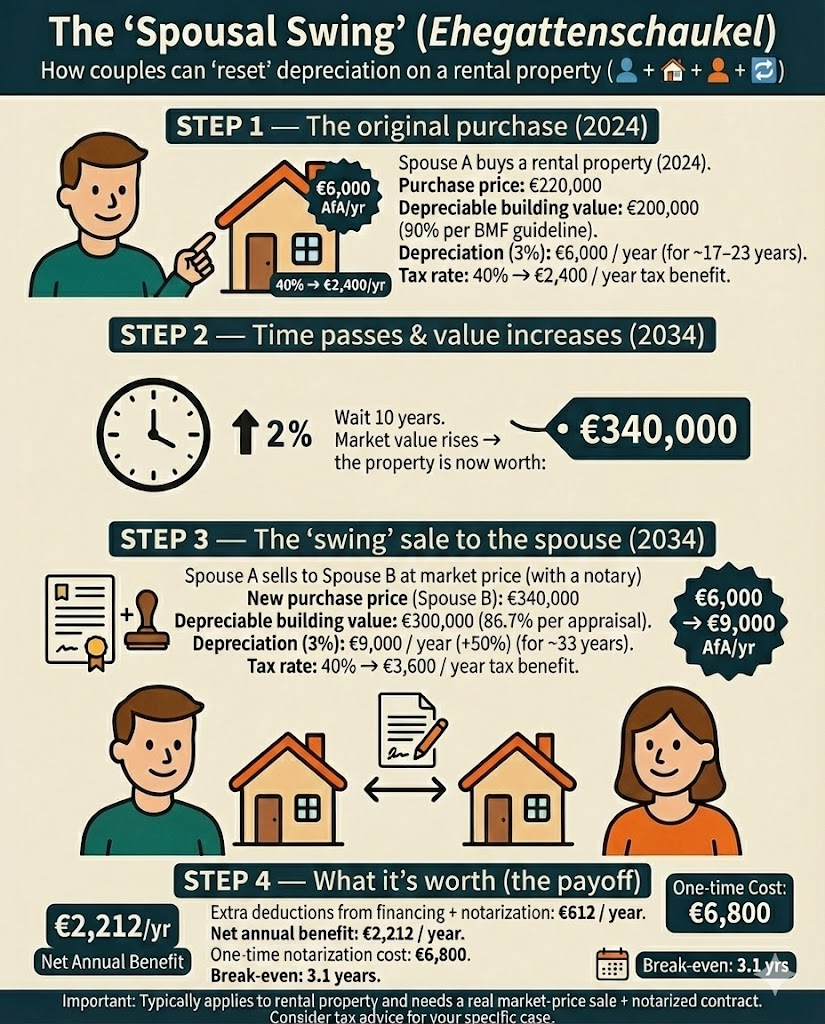 Ehegattenschaukel EN explained