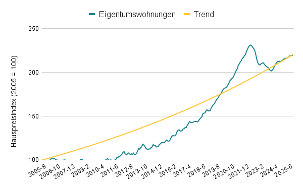 Hauspreisindex trend