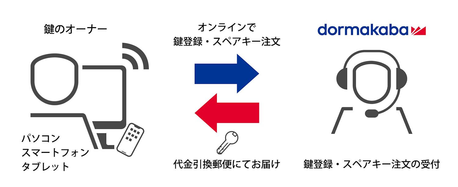key resistration system