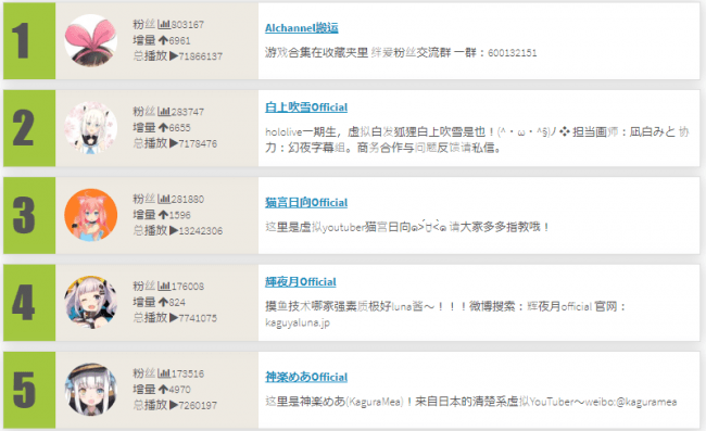 ホロライブ Bilibili内ランキングに複数の所属vtuberがランクイン 中国展開をますます加速 カバー株式会社