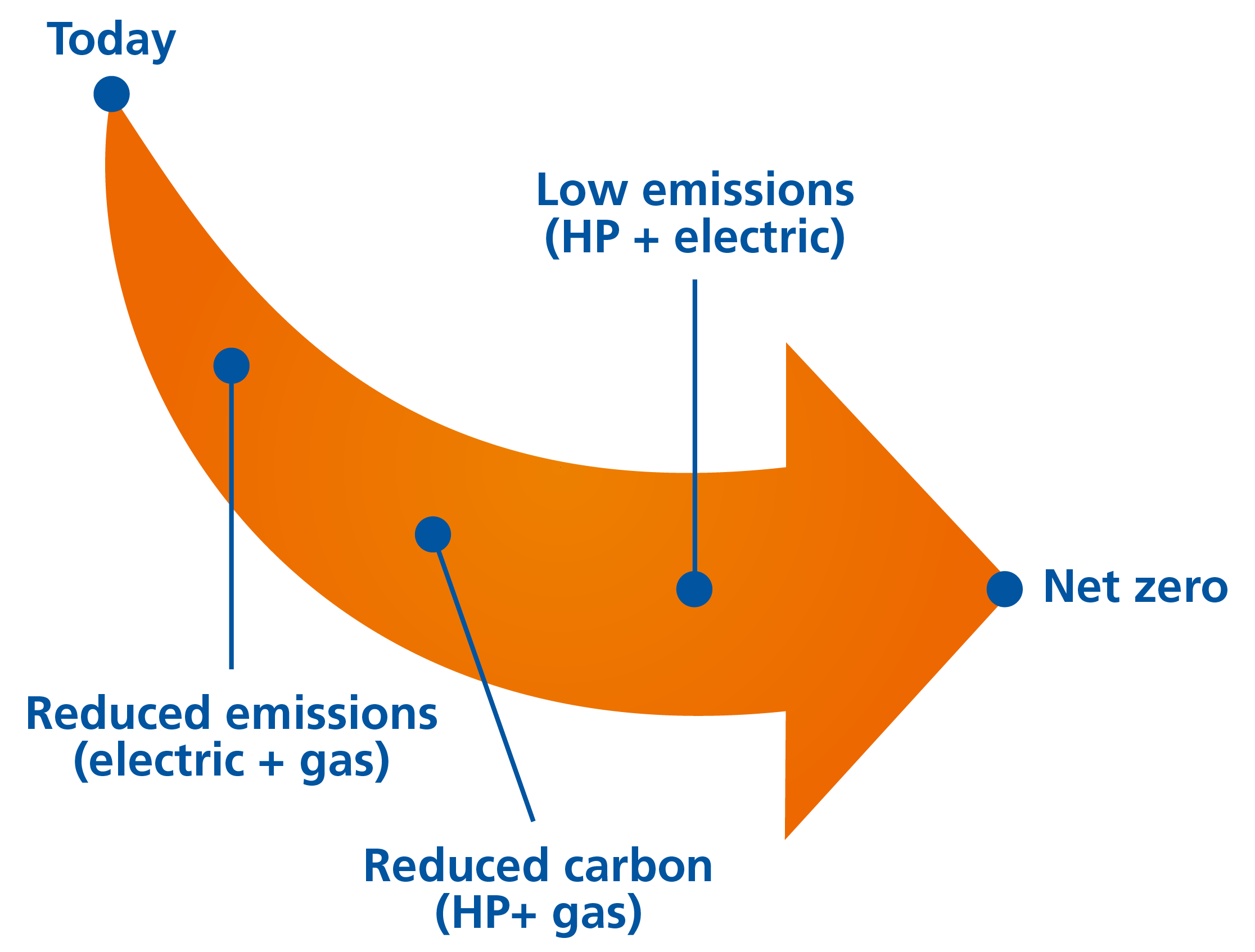 DHW and journey to net zero