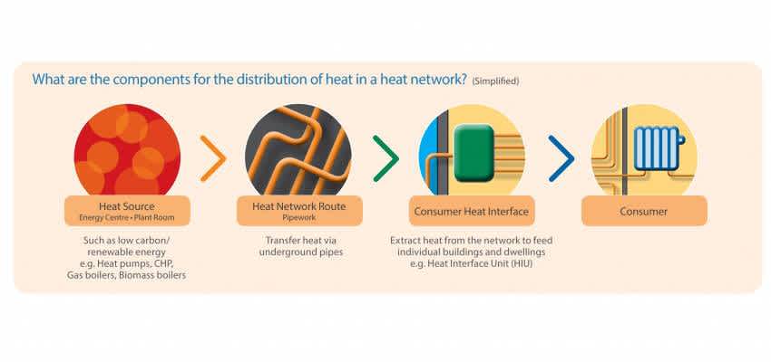 What are the components for the distribution of heat in a heat network