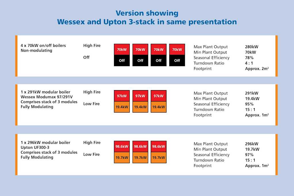 Version showing Wessex and Upton 3 stack in same presentation