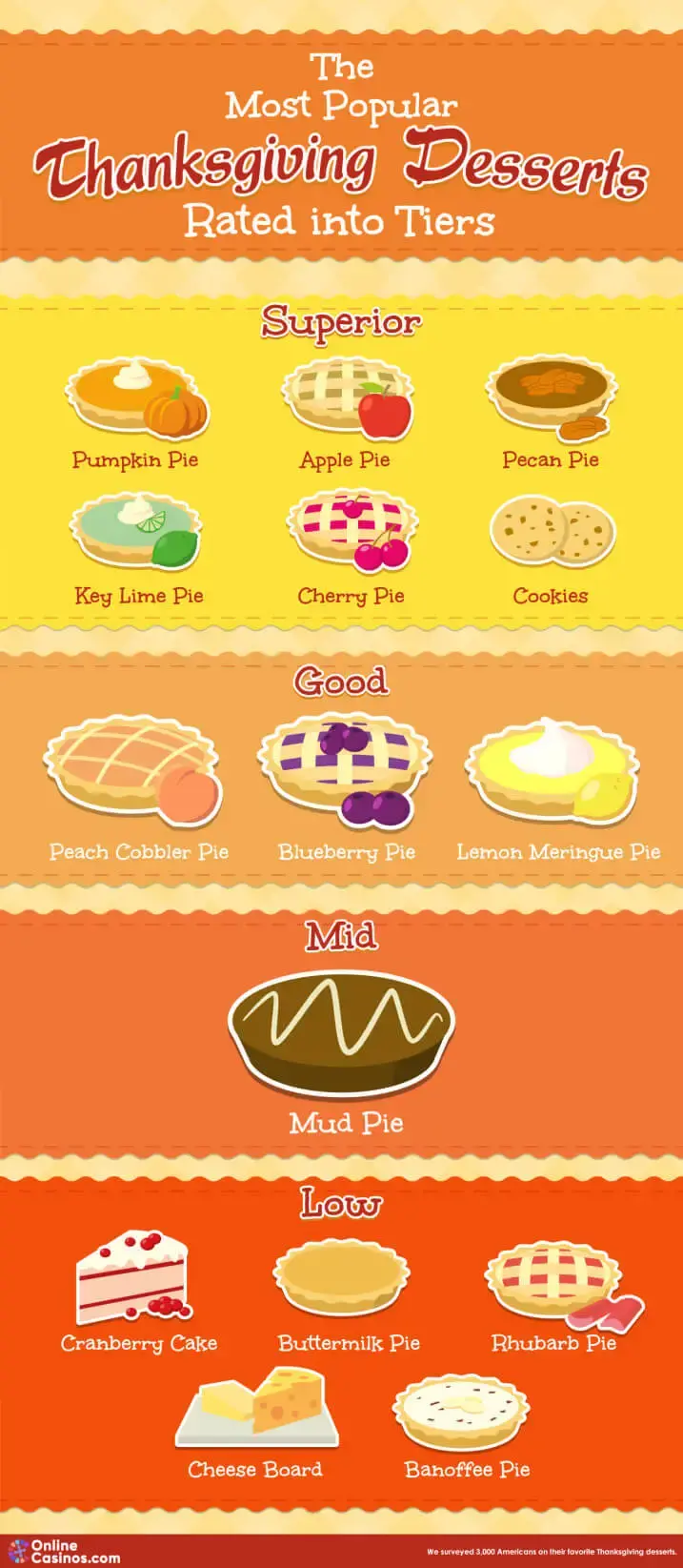 The Most Popular Thanksgiving Desserts Rated into Tiers