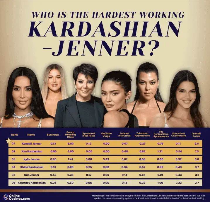 The Hardest Working Kardashian Jenner Graphic