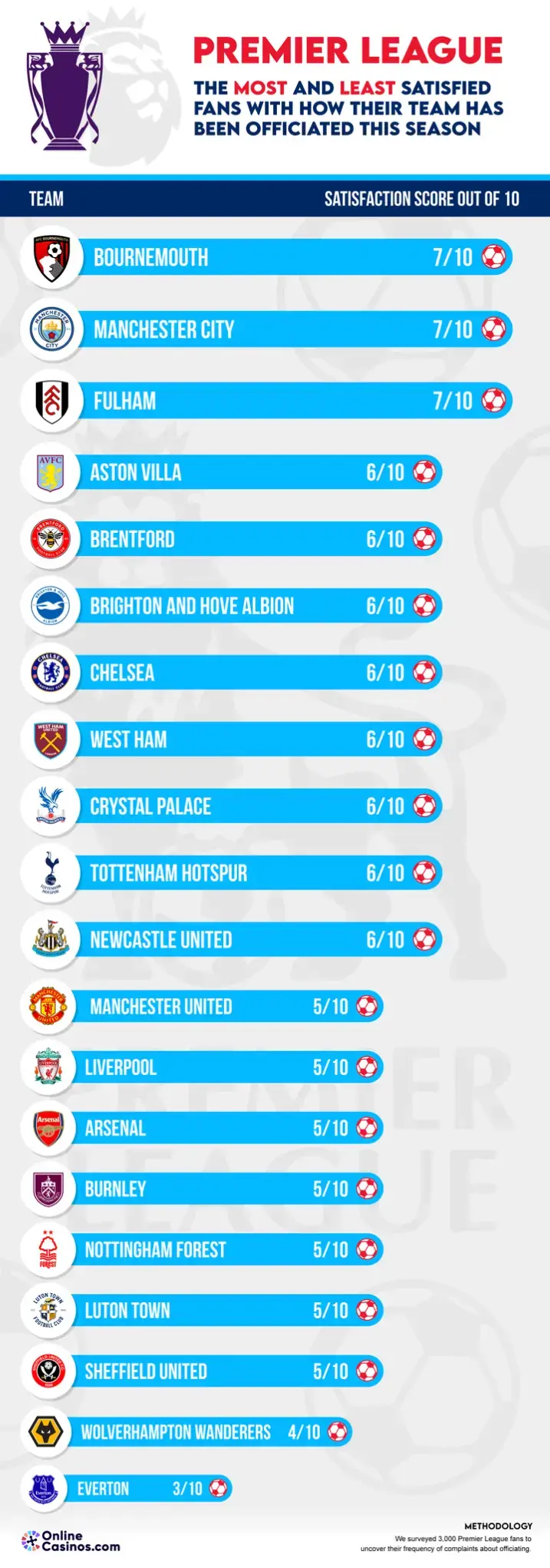 Premier League The Most And Least Satisfied Fans With How Their Team Has Been Officiated This Season
