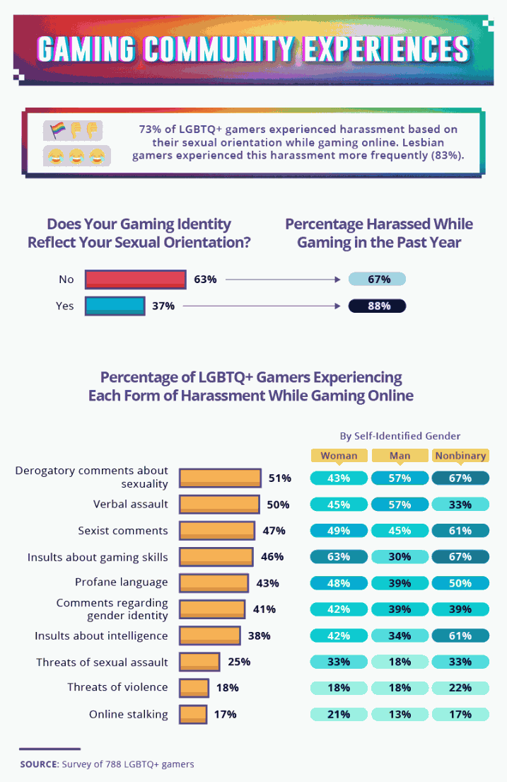 Gaming Community Experiences