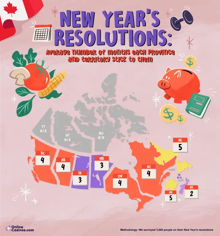New Year's Resolutions: Average Number of Months Each Province And Territory Stick to Them