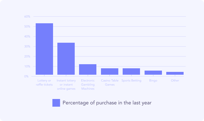 Game Preferences for Canadian Players Infographic