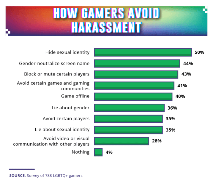 How Gamers Avoid Harassment