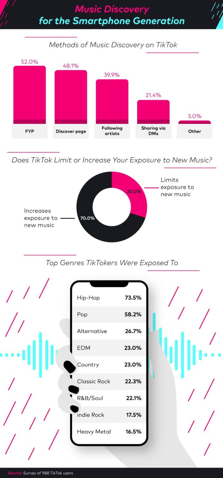 An overview of music exposure on TikTok