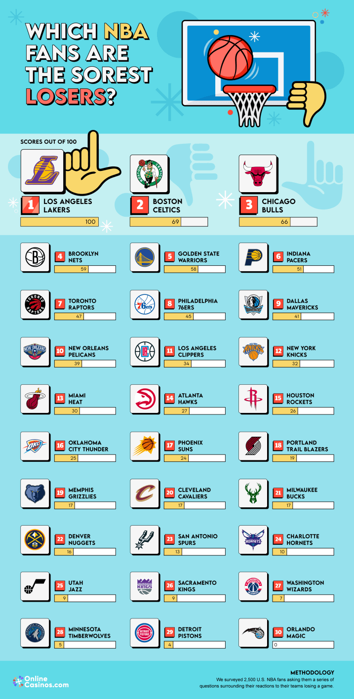 NBA Sorest Losers Infographic