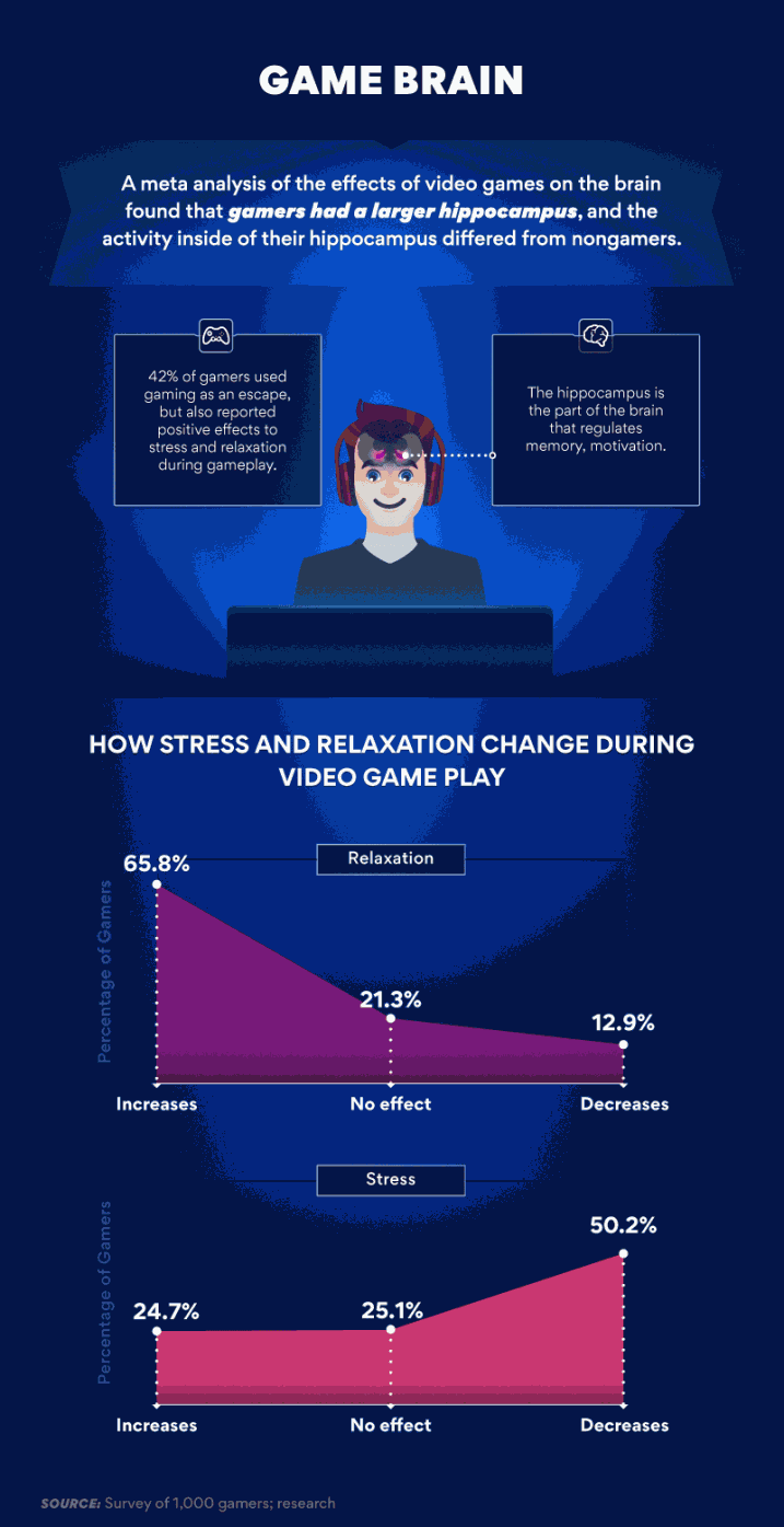 How stress and relaxation change during video game play