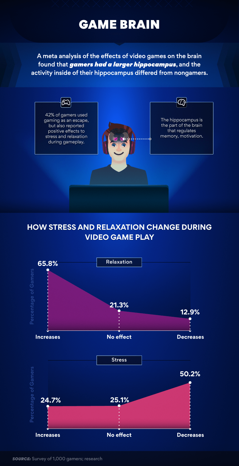 Your Brain On Video Games The Effect Of Gaming Game Brain Min 