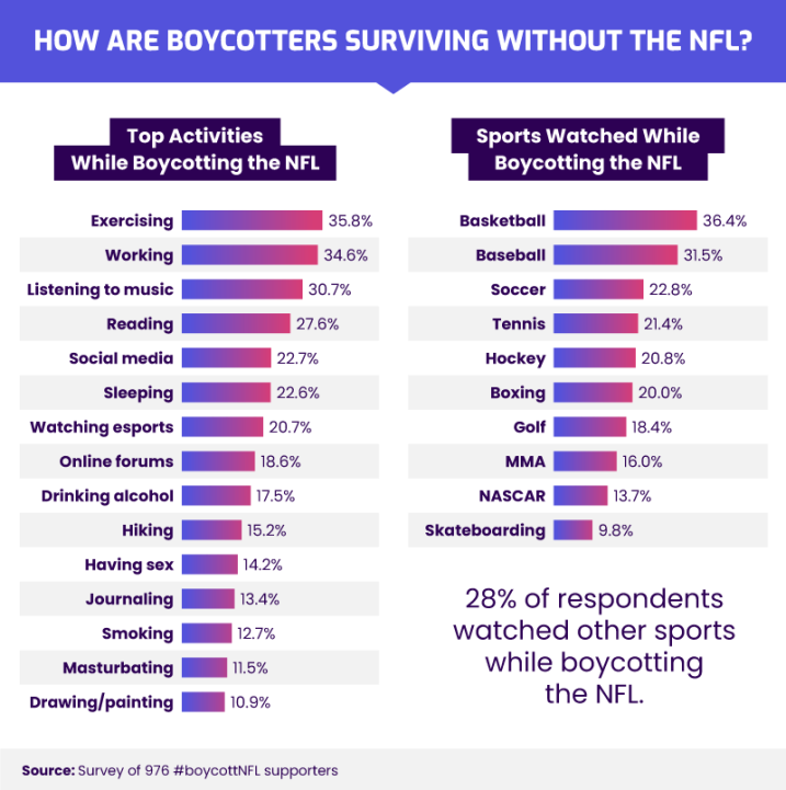 Top Activities While Boycotting NFL
