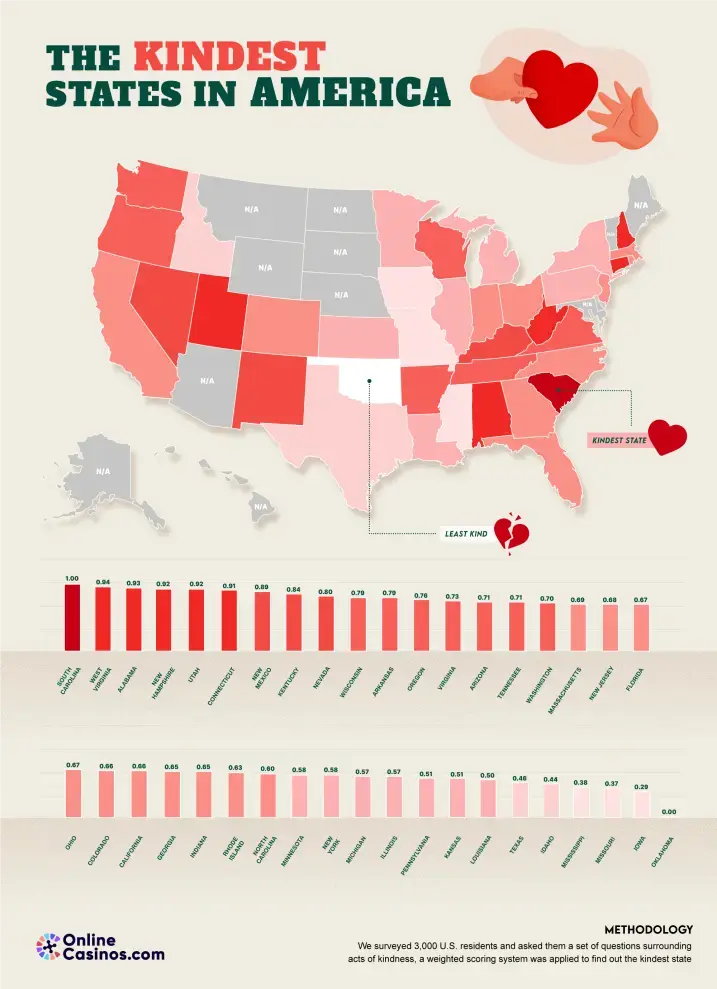 The Kindest States in America