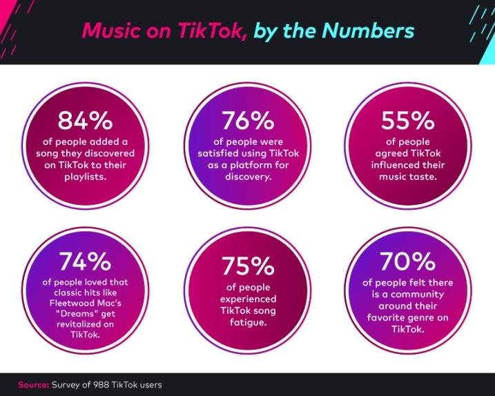 Looking at Music on TikTok, by the numbers