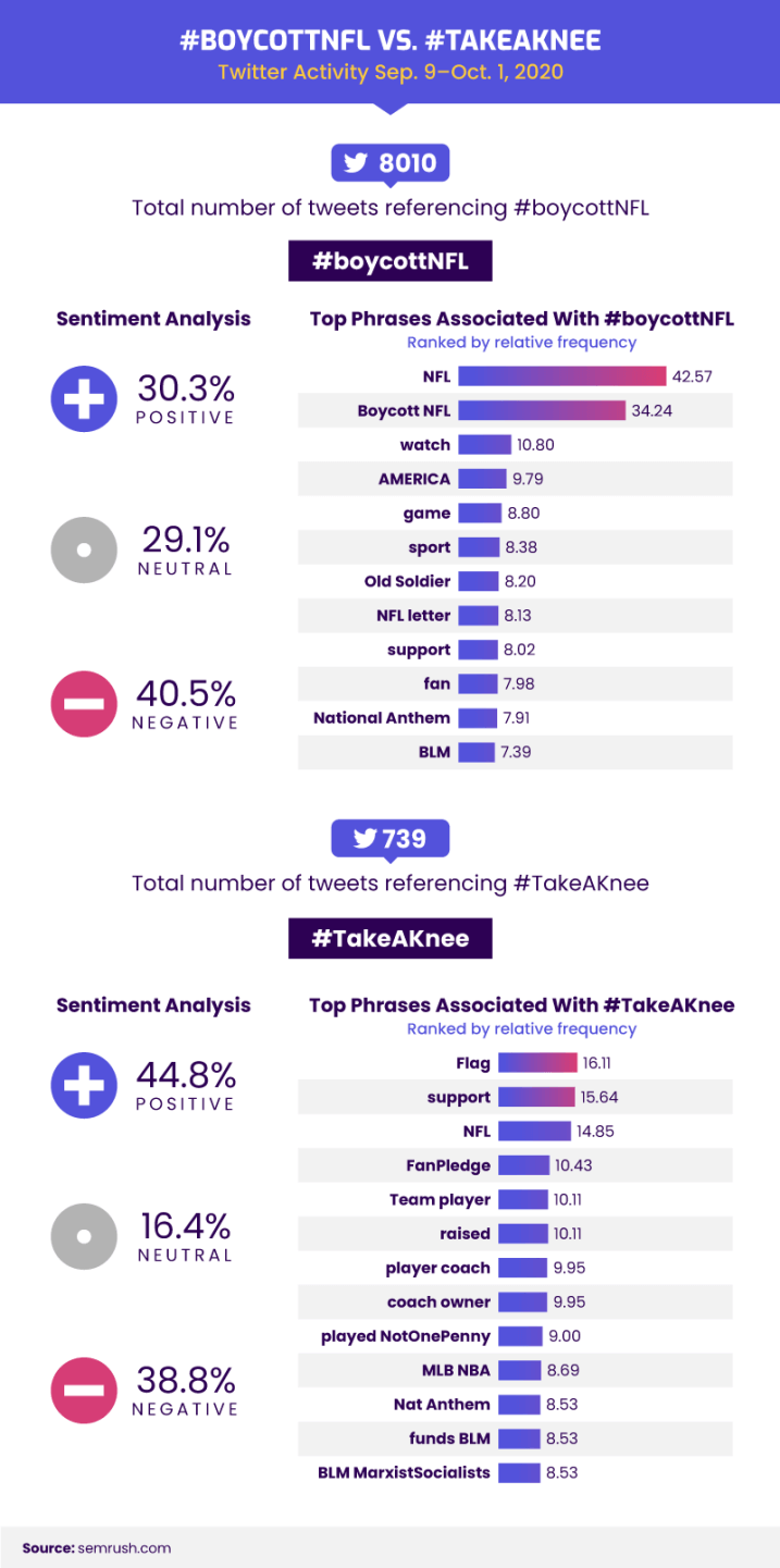 Boycottnfl VS Takeaknee Hashtags