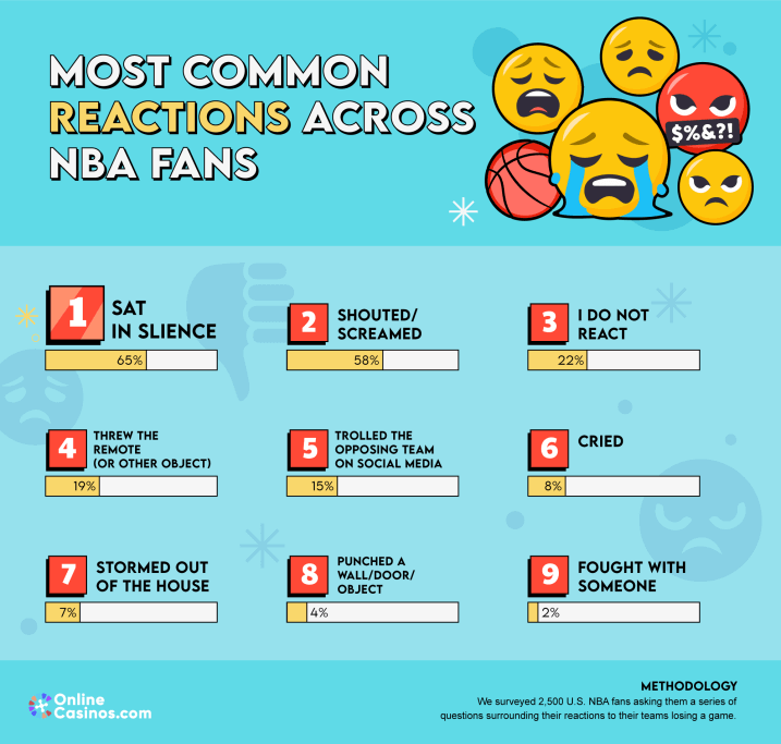 NBA Sorest Losers Infographic 