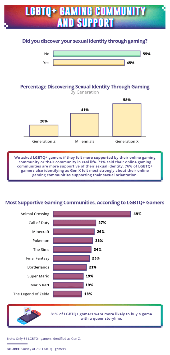LGBTQ+ Gaming Community And Support