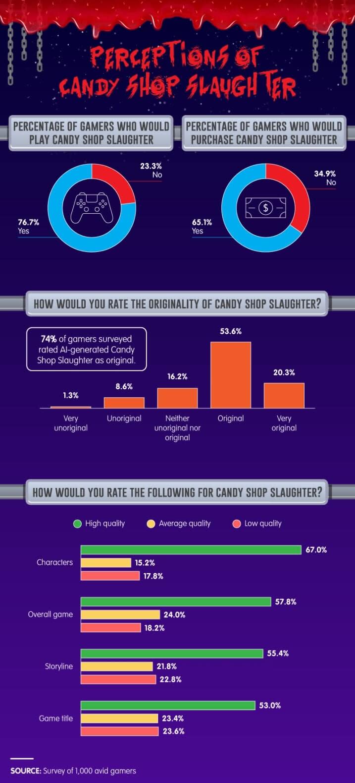 Perceptions of Candy Shop Slaughter