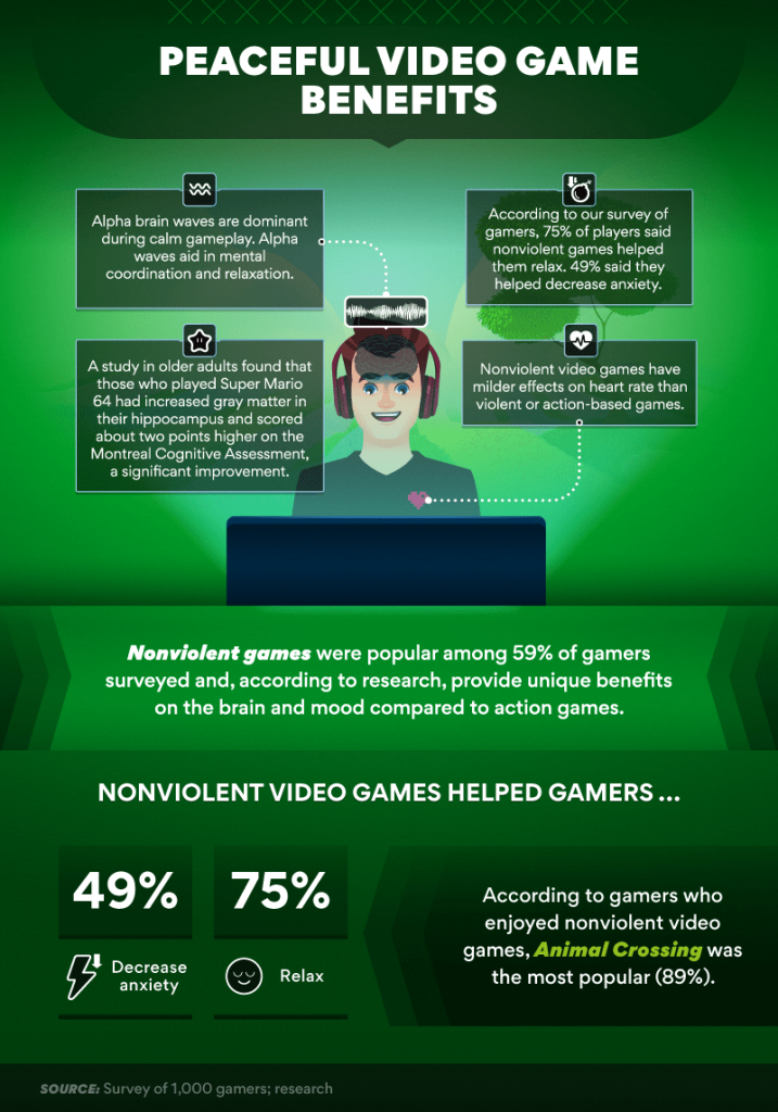 Peaceful video game benefits