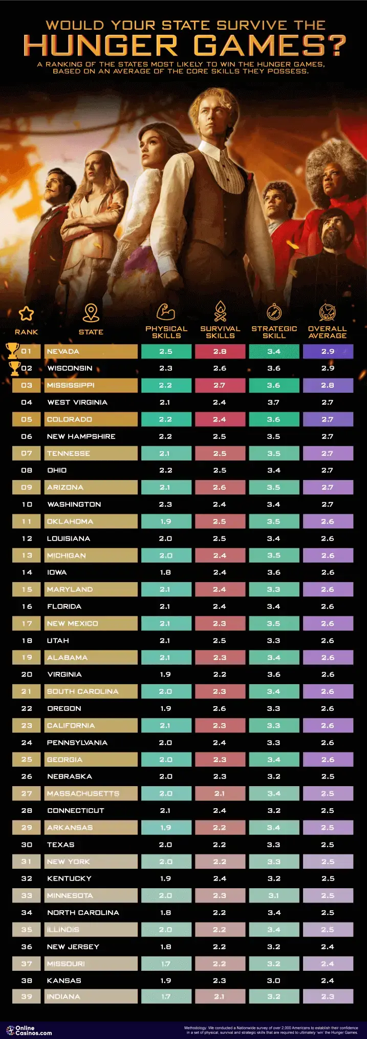 The States Most Likely To Win The Hunger Games