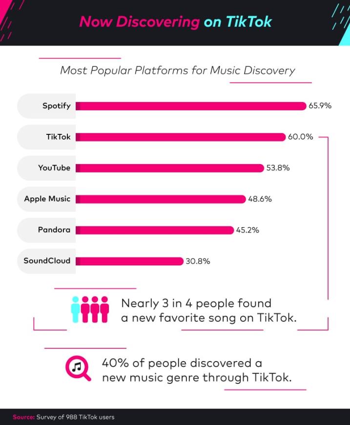 Using TikTok as a platform for music discovery