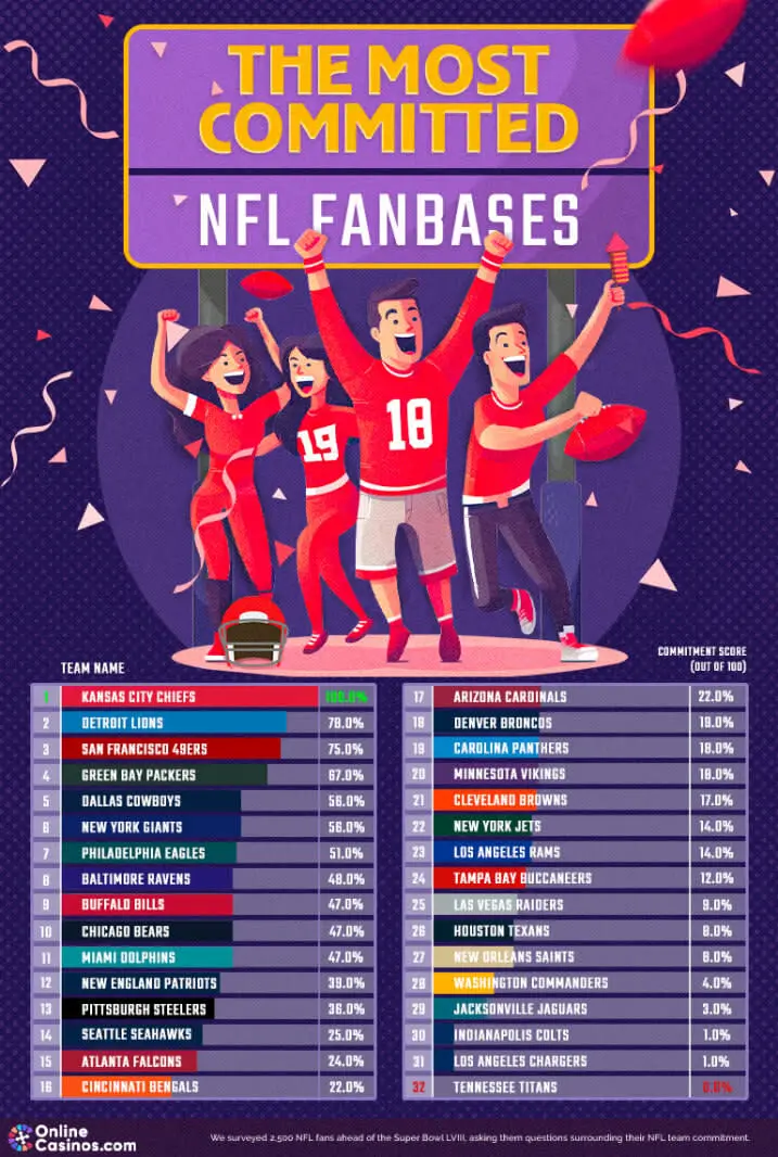 Revealing The NFL’s Most Passionate Fan Bases