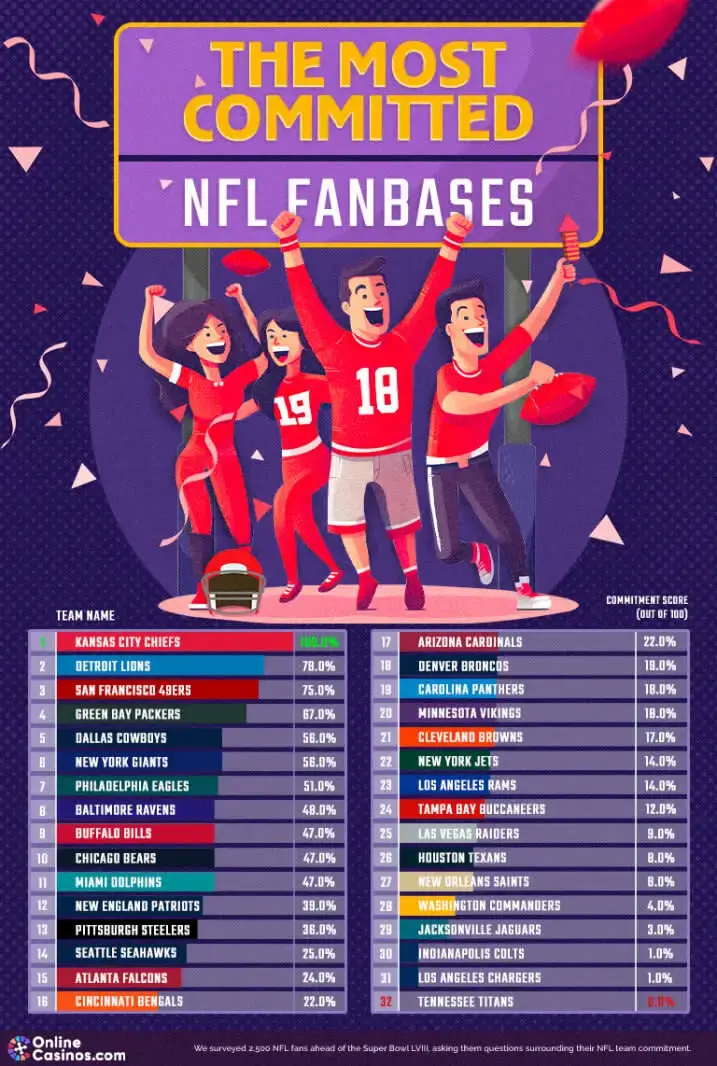 The Most Committed NFL FanBases