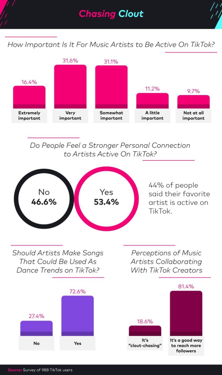 Exploring the importance of musical artists being active on TikTok