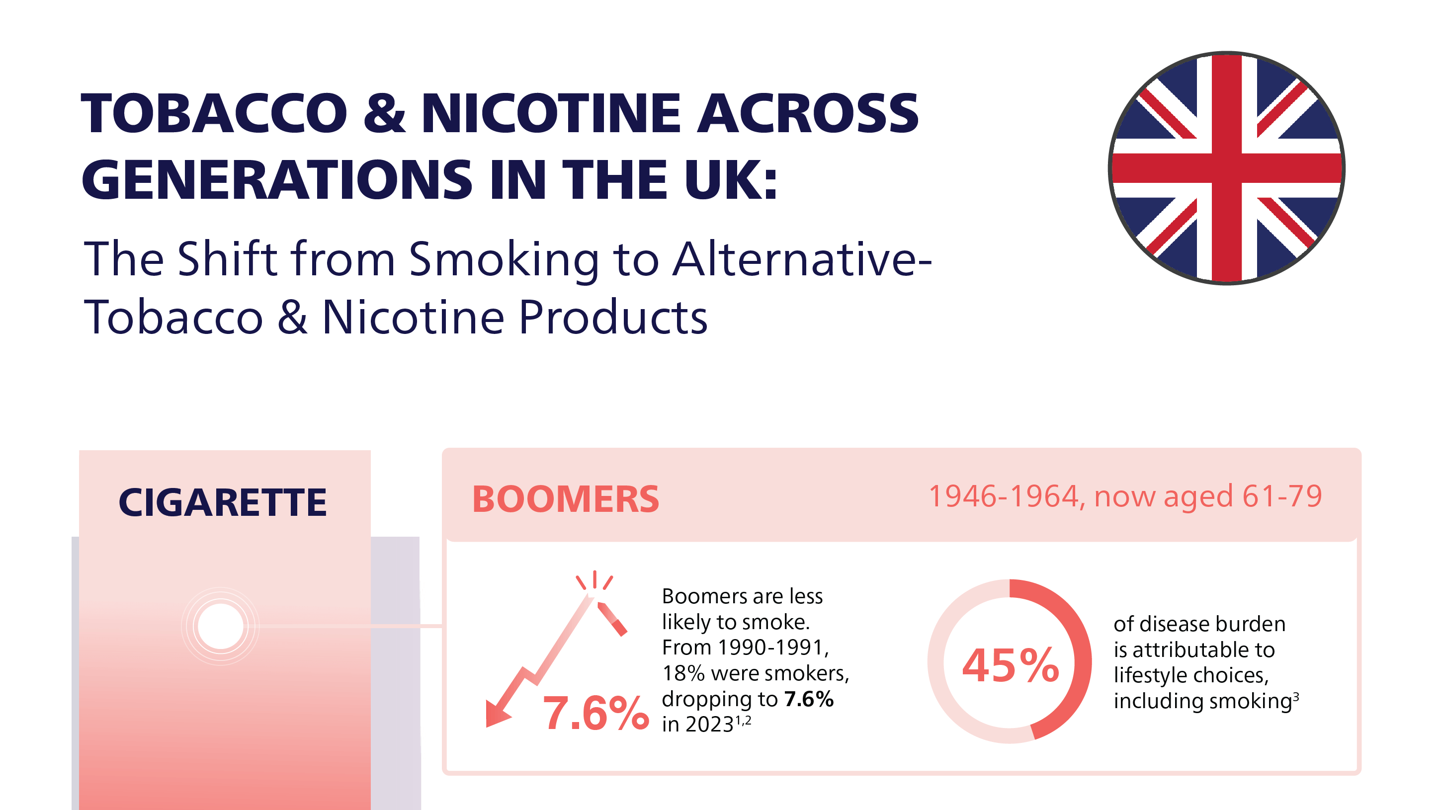 Top part of an infographic presenting the use of tobacco & nicotine across generations in UK.