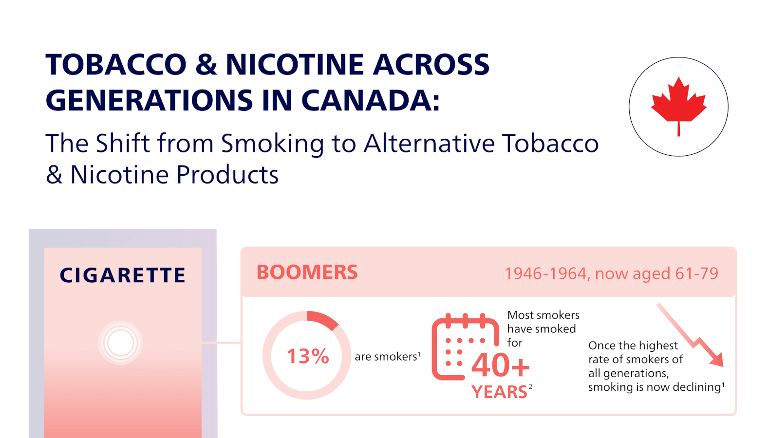 Top part of an infographic presenting the use of tobacco & nicotine across generations in Canada.