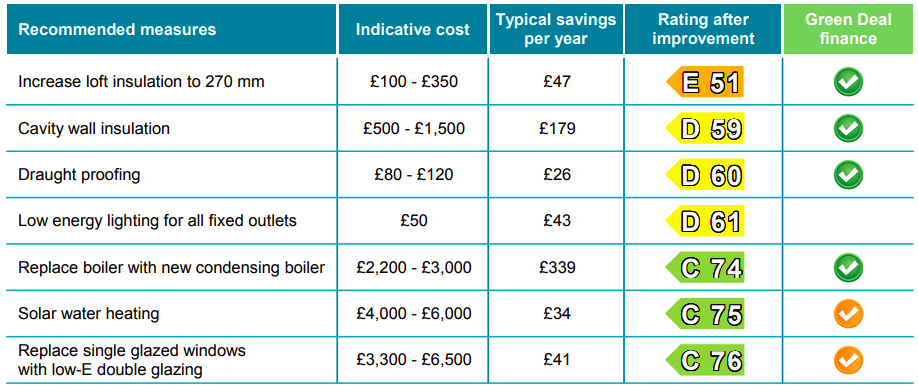 EPC Rating - Recommendations