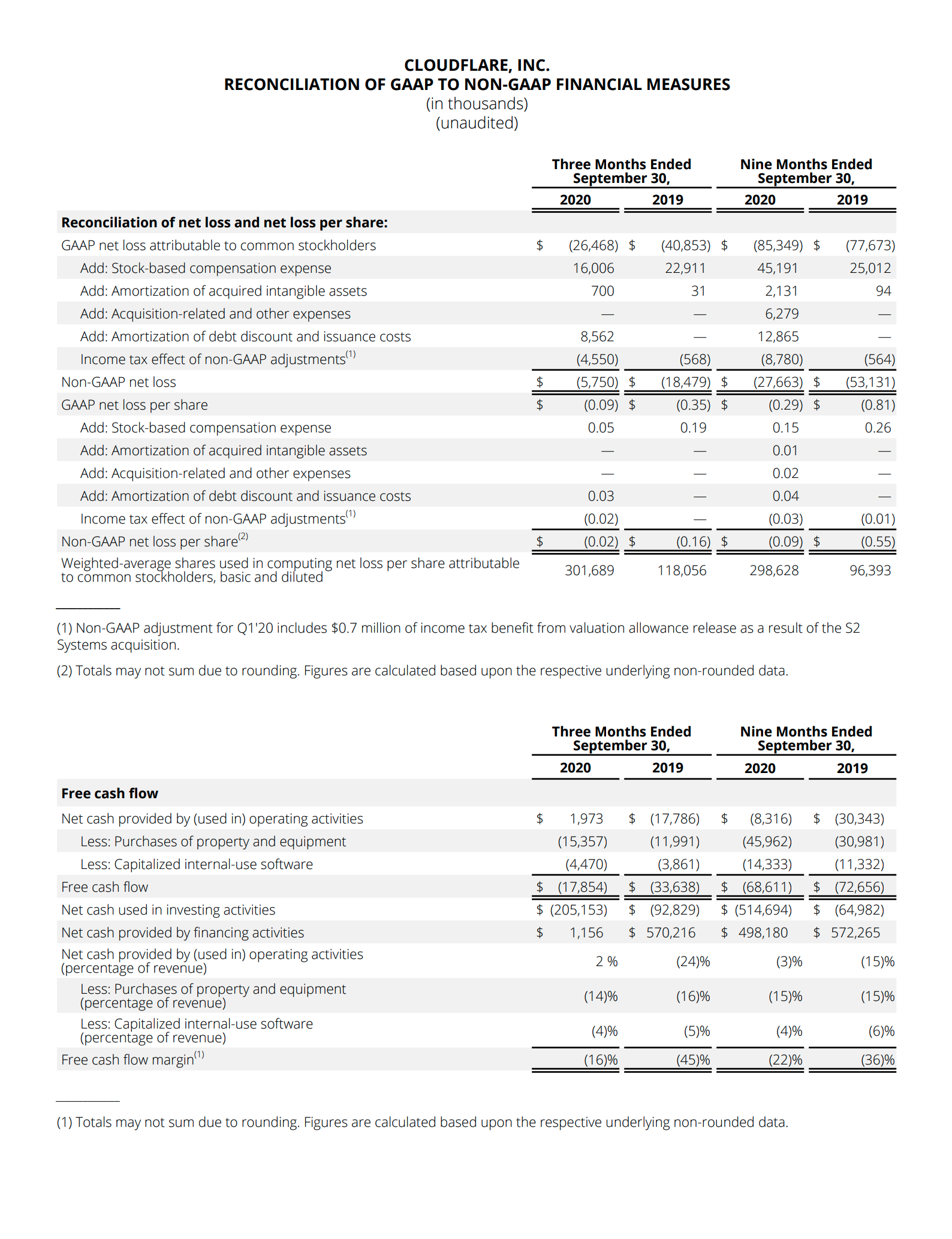 Cloudflare, Inc. Reconciliation of GAAP to Non-GAAP Financial Measures